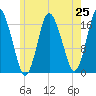 Pembroke tide chart for Friday, July 25, 2025