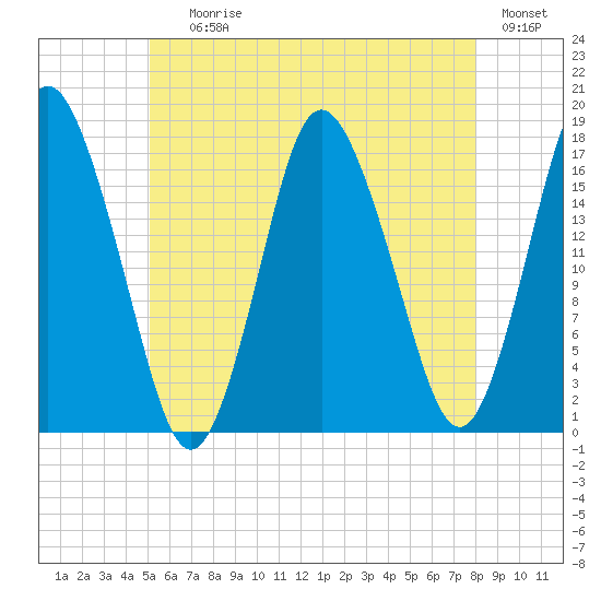 Pembroke tide chart for Saturday, July 26, 2025