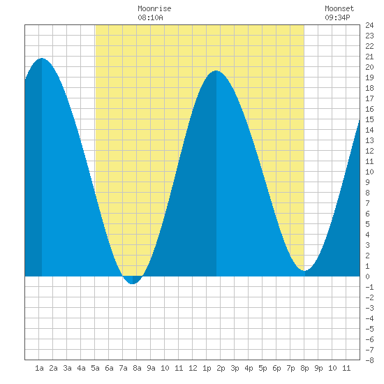 Pembroke tide chart for Sunday, July 27, 2025