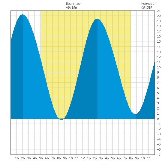 Pembroke tide chart for Monday, July 28, 2025