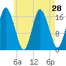 Pembroke tide chart for Monday, July 28, 2025