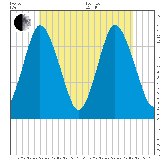 Pembroke tide chart for Wednesday, July 2, 2025