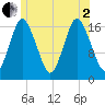 Pembroke tide chart for Wednesday, July 2, 2025