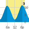 Pembroke tide chart for Thursday, July 3, 2025