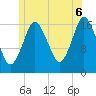 Pembroke tide chart for Sunday, July 6, 2025