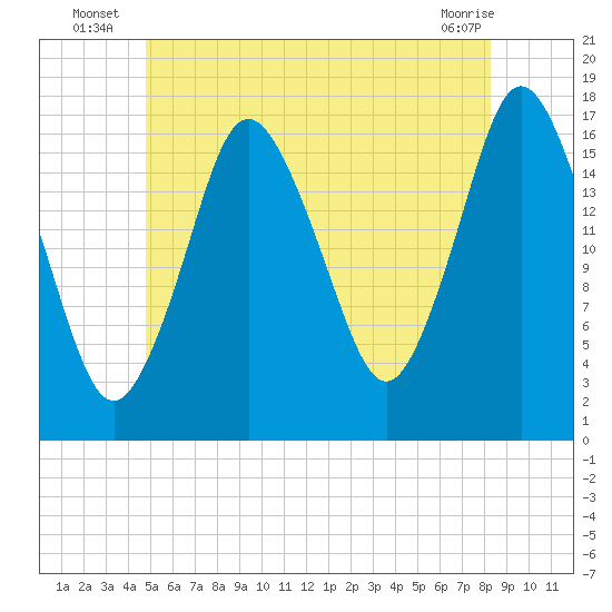 Pembroke tide chart for Monday, July 7, 2025
