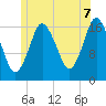 Pembroke tide chart for Monday, July 7, 2025