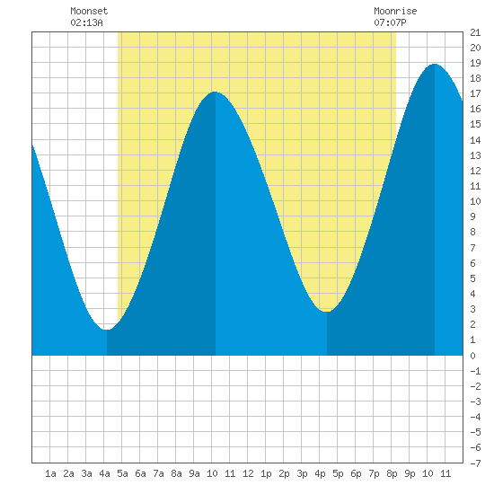 Pembroke tide chart for Tuesday, July 8, 2025