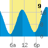 Pembroke tide chart for Wednesday, July 9, 2025