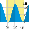 Pembroke tide chart for Sunday, August 10, 2025