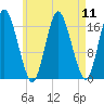 Pembroke tide chart for Monday, August 11, 2025