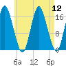 Pembroke tide chart for Tuesday, August 12, 2025