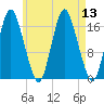 Pembroke tide chart for Wednesday, August 13, 2025