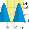 Pembroke tide chart for Thursday, August 14, 2025