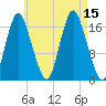 Pembroke tide chart for Friday, August 15, 2025