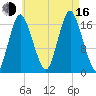 Pembroke tide chart for Saturday, August 16, 2025