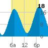 Pembroke tide chart for Monday, August 18, 2025