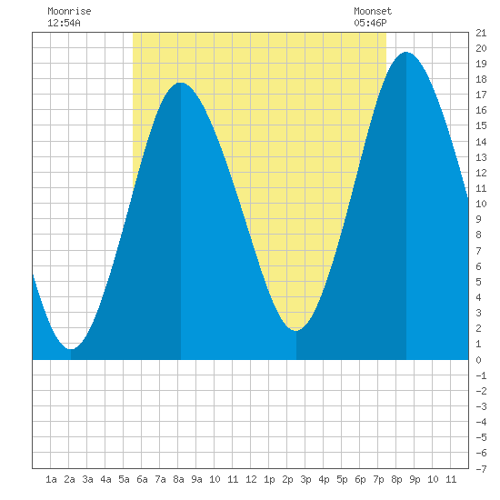 Pembroke tide chart for Tuesday, August 19, 2025