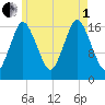 Pembroke tide chart for Friday, August 1, 2025