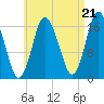 Pembroke tide chart for Thursday, August 21, 2025