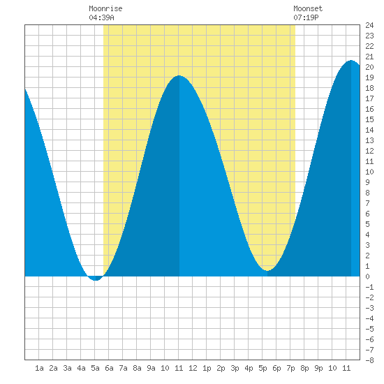 Pembroke tide chart for Friday, August 22, 2025