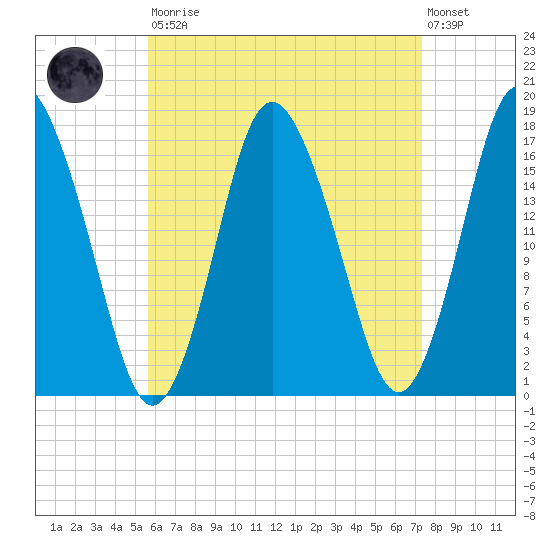 Pembroke tide chart for Saturday, August 23, 2025
