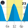 Pembroke tide chart for Saturday, August 23, 2025