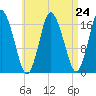 Pembroke tide chart for Sunday, August 24, 2025