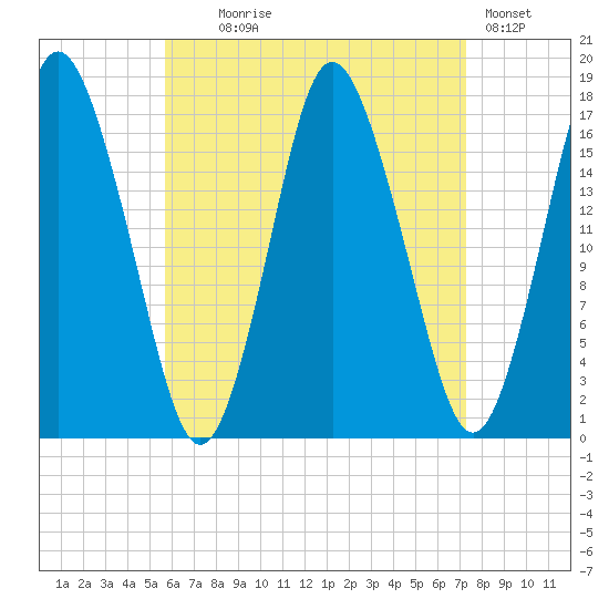 Pembroke tide chart for Monday, August 25, 2025