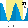 Pembroke tide chart for Monday, August 25, 2025