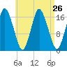 Pembroke tide chart for Tuesday, August 26, 2025