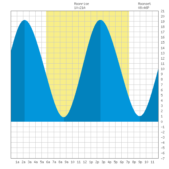 Pembroke tide chart for Wednesday, August 27, 2025
