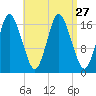 Pembroke tide chart for Wednesday, August 27, 2025