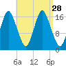 Pembroke tide chart for Thursday, August 28, 2025
