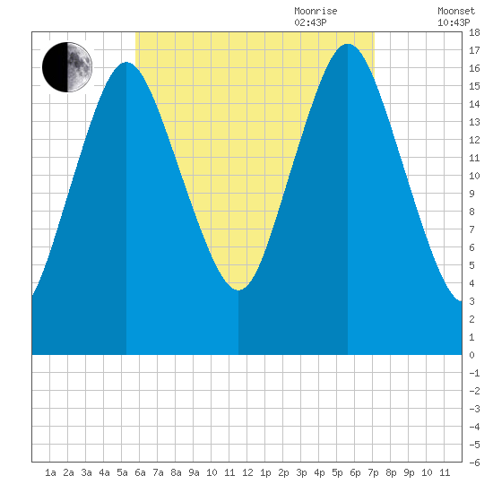 Pembroke tide chart for Sunday, August 31, 2025