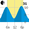 Pembroke tide chart for Sunday, August 31, 2025