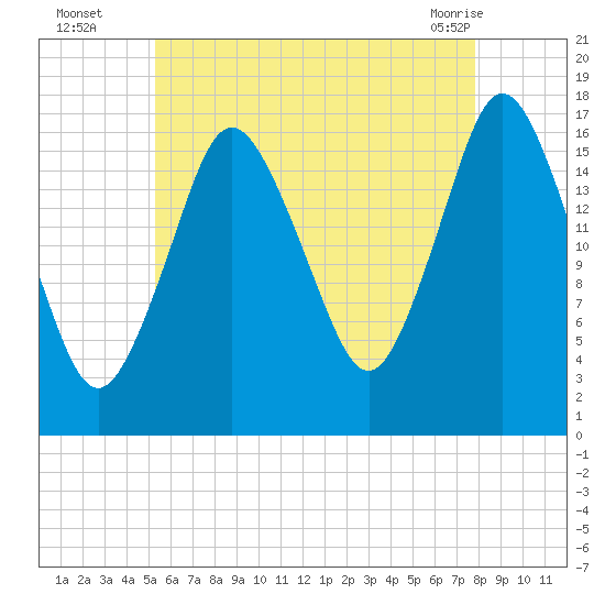 Pembroke tide chart for Tuesday, August 5, 2025
