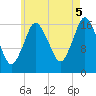 Pembroke tide chart for Tuesday, August 5, 2025