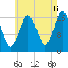 Pembroke tide chart for Wednesday, August 6, 2025