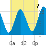 Pembroke tide chart for Thursday, August 7, 2025