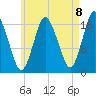 Pembroke tide chart for Friday, August 8, 2025
