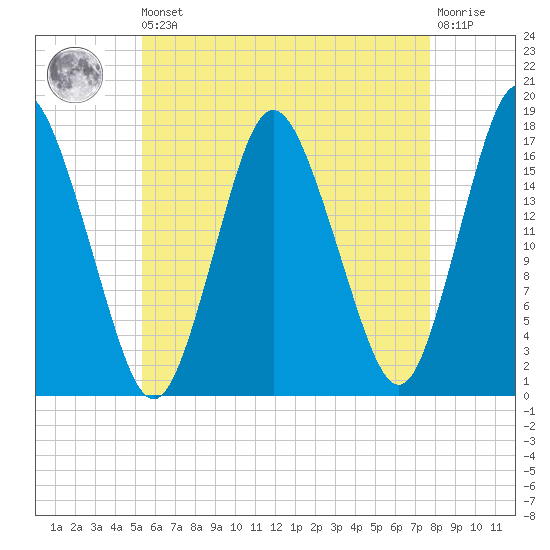 Pembroke tide chart for Saturday, August 9, 2025