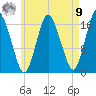 Pembroke tide chart for Saturday, August 9, 2025
