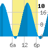 Pembroke tide chart for Wednesday, September 10, 2025