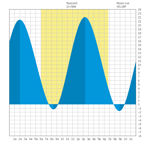 Pembroke tide chart for Thursday, September 11, 2025
