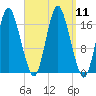 Pembroke tide chart for Thursday, September 11, 2025