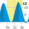 Pembroke tide chart for Friday, September 12, 2025