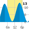 Pembroke tide chart for Saturday, September 13, 2025