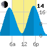 Pembroke tide chart for Sunday, September 14, 2025