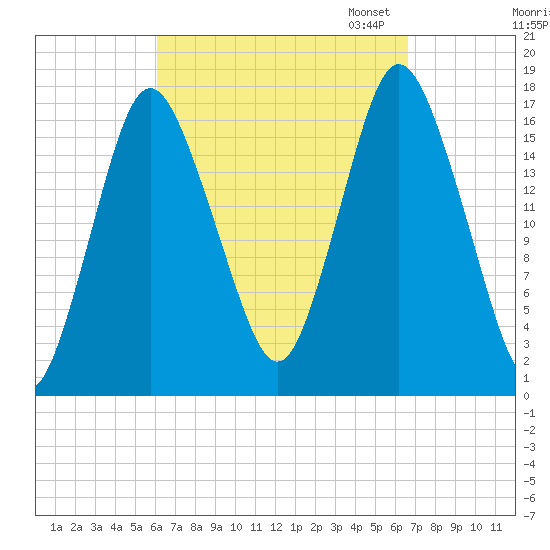 Pembroke tide chart for Monday, September 15, 2025
